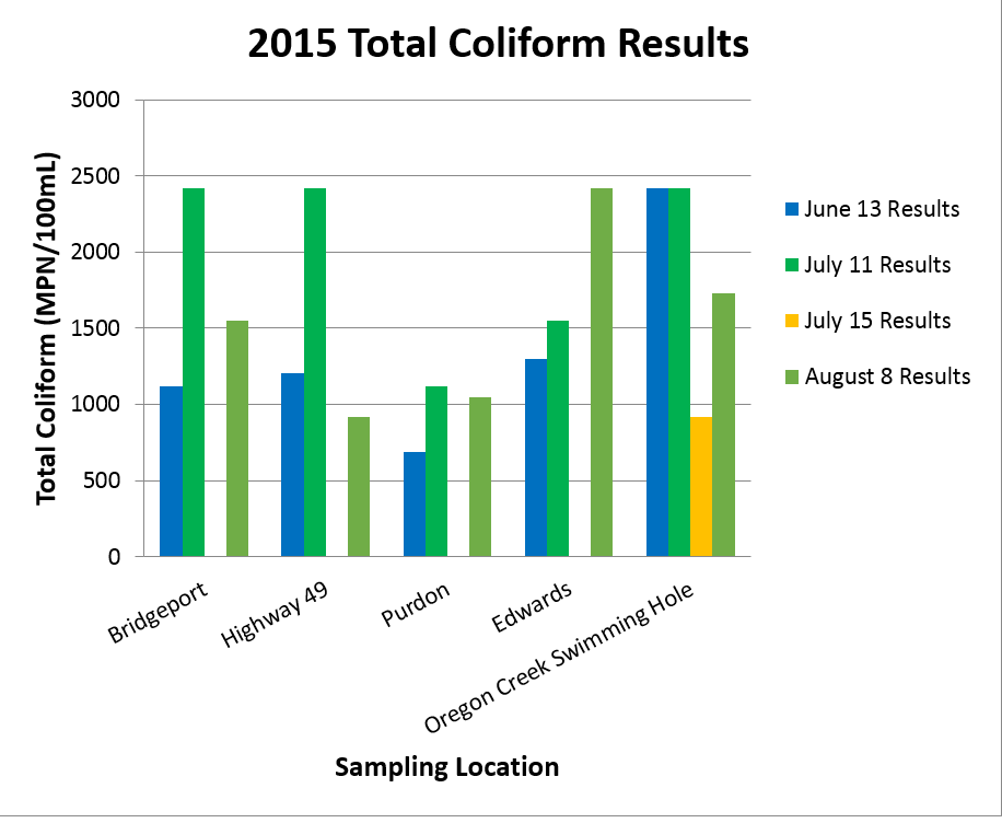 2015 Total Coliform Results