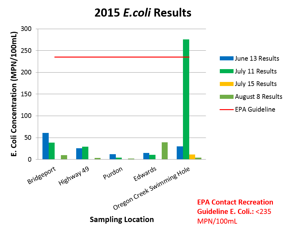 2015 E.coli Results